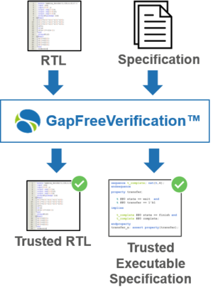 GapFree Verification diagram