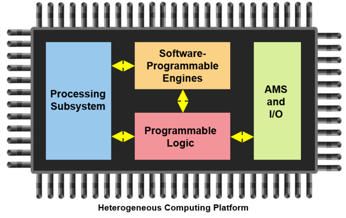 Heterogeneous Computing Platform diagram